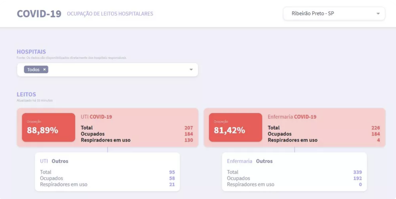 LeitosCOVID.org - Hospital bed occupancy monitoring platform